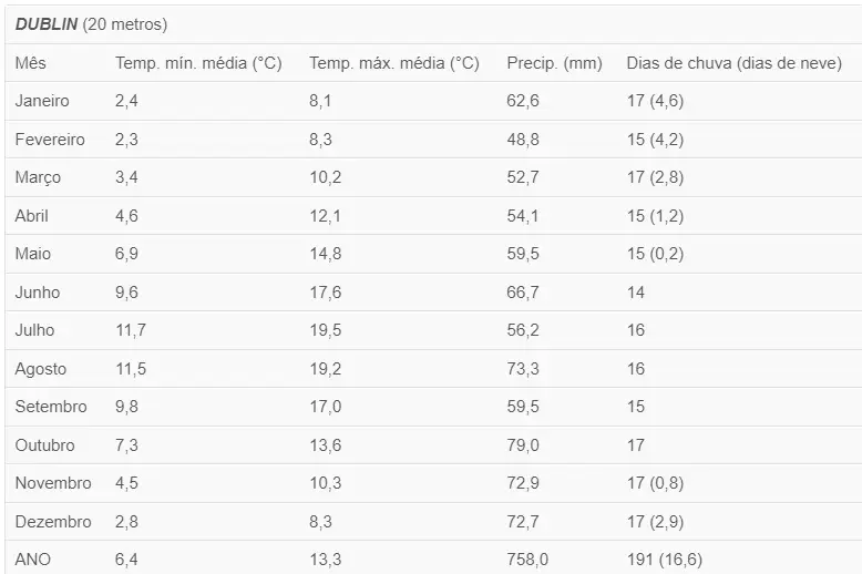 Clima em Dublin