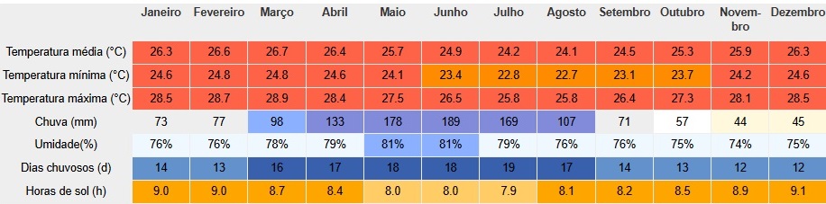 Clima em São Miguel dos Milagres