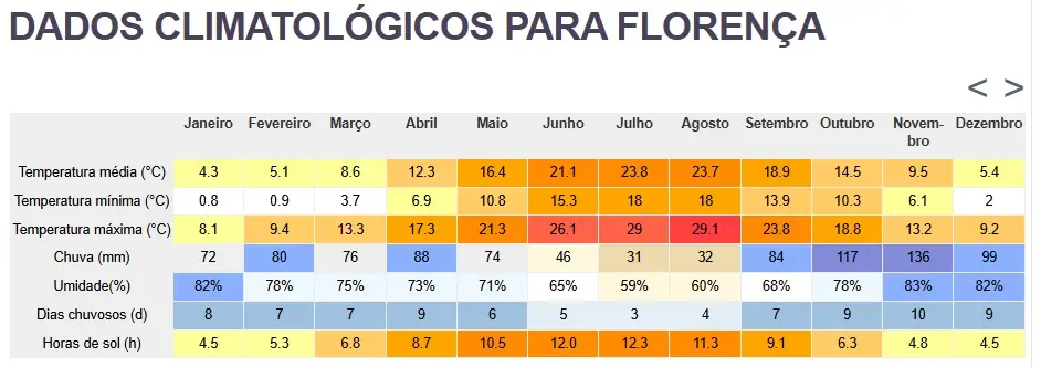 Clima em FLorença fonte: https://pt.climate-data.org/