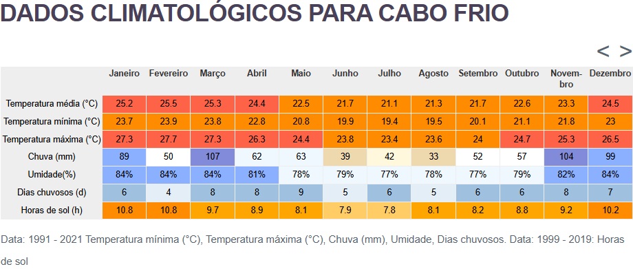 Clima e tempo em Cabo Frio