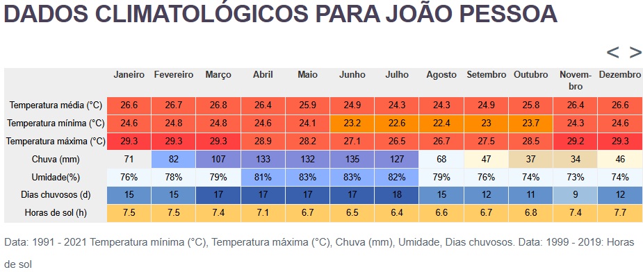 Clima em João Pessoa, fonte: https://pt.climate-data.org/america-do-sul/brasil/paraiba/joao-pessoa-4983/